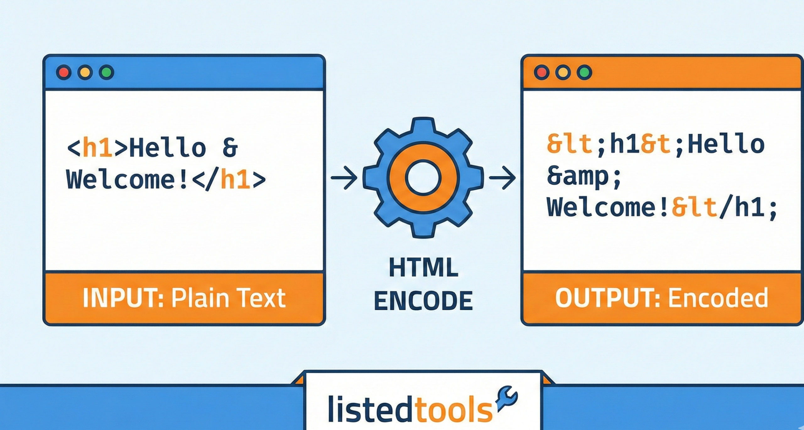 "Code snippet demonstrating how to HTML encode special characters into HTML entities."